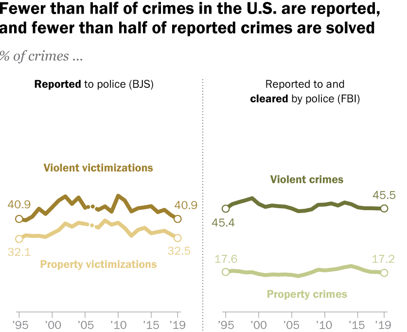 95% of Property Crimes NEVER Result in Arrest in 2020