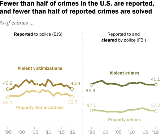 95% of Property Crimes NEVER Result in Arrest in 2020